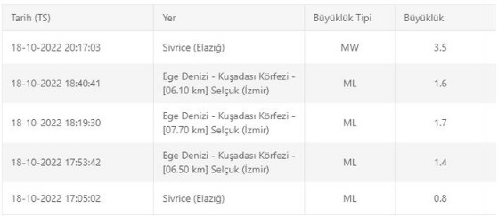 Elazığ’da deprem! Malatya, Tunceli ve Diyarbakır’da da hissedildi...